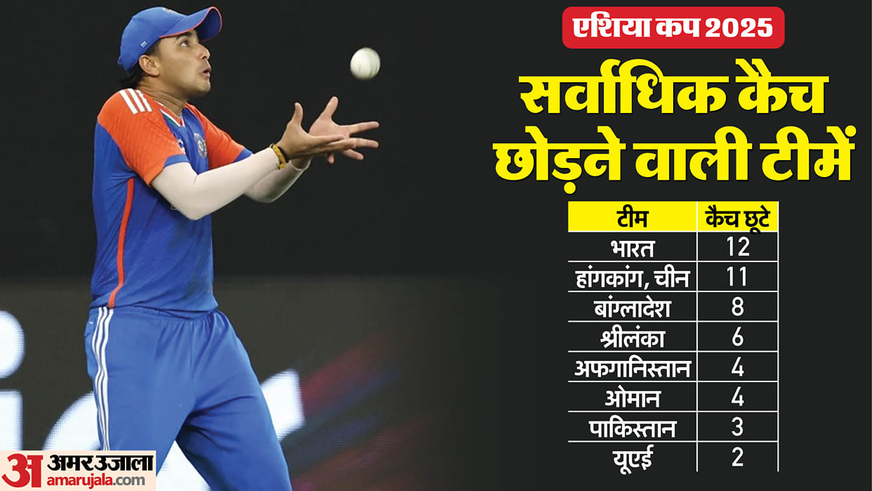 Indian team sloppy fielding has left a cloud over their Asia Cup campaign Dropped many catches know stats