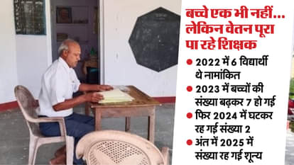 Empty Class, Full Salaries: Two Teachers, Zero Students, Lakhs Wasted  Education Department in Spotlight