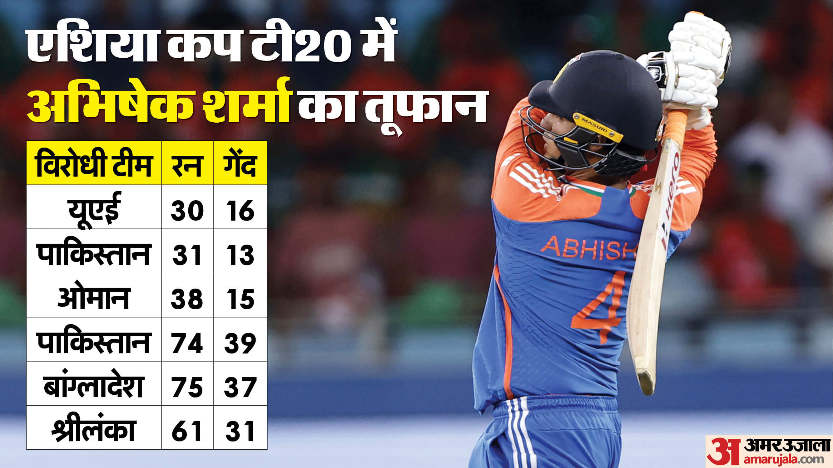 IND vs SL: Abhishek Sharma Creates History, Becomes First Batter to Score 300+ Runs in a Single T20 Asia Cup