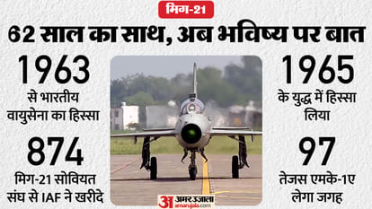 MIG-21 Retired after 62 years of service, find out who will replace it now
