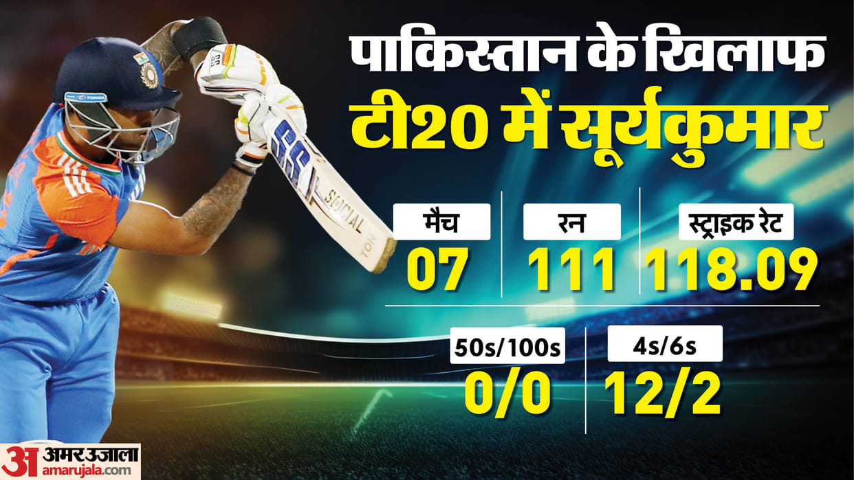 Asia Cup 2025 Final IND vs PAK: Suryakumar Yadav Batting Performance vs Pakistan Record Stats