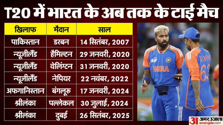 Ind Vs Sl Asia Cup: Team India Super Over Record In T20i Total Win Vs Loss Stats – Amar Ujala Hindi News Live