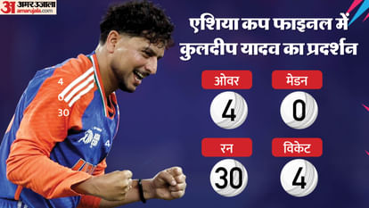 Asia Cup Final: Kuldeep Yadav's fire against Pakistan again included in this special list of Farooqui and Arshdeep Asia cup final ind vs pak: kuldeep yadav 4 wickets against Pakistan Record Most Wickets in A T20I Series