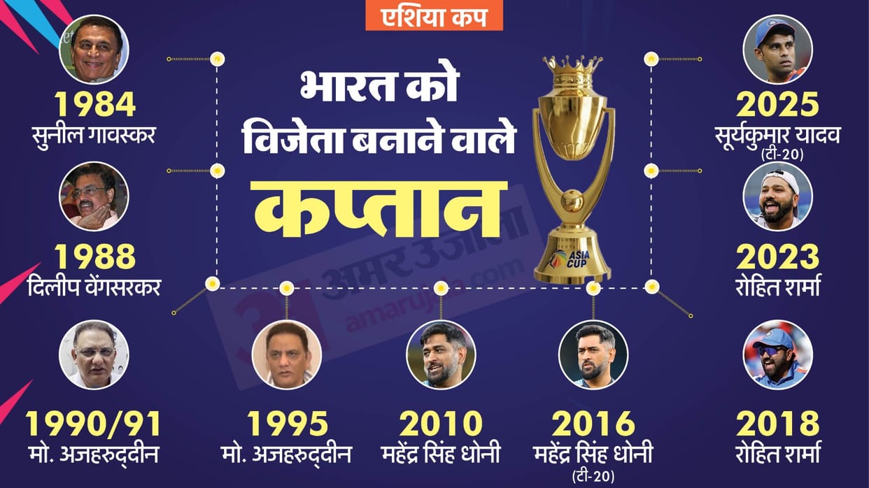 Suryakumar yadav made India win Asia Cup title for 9th time joined list of Gavaskar Azharuddin