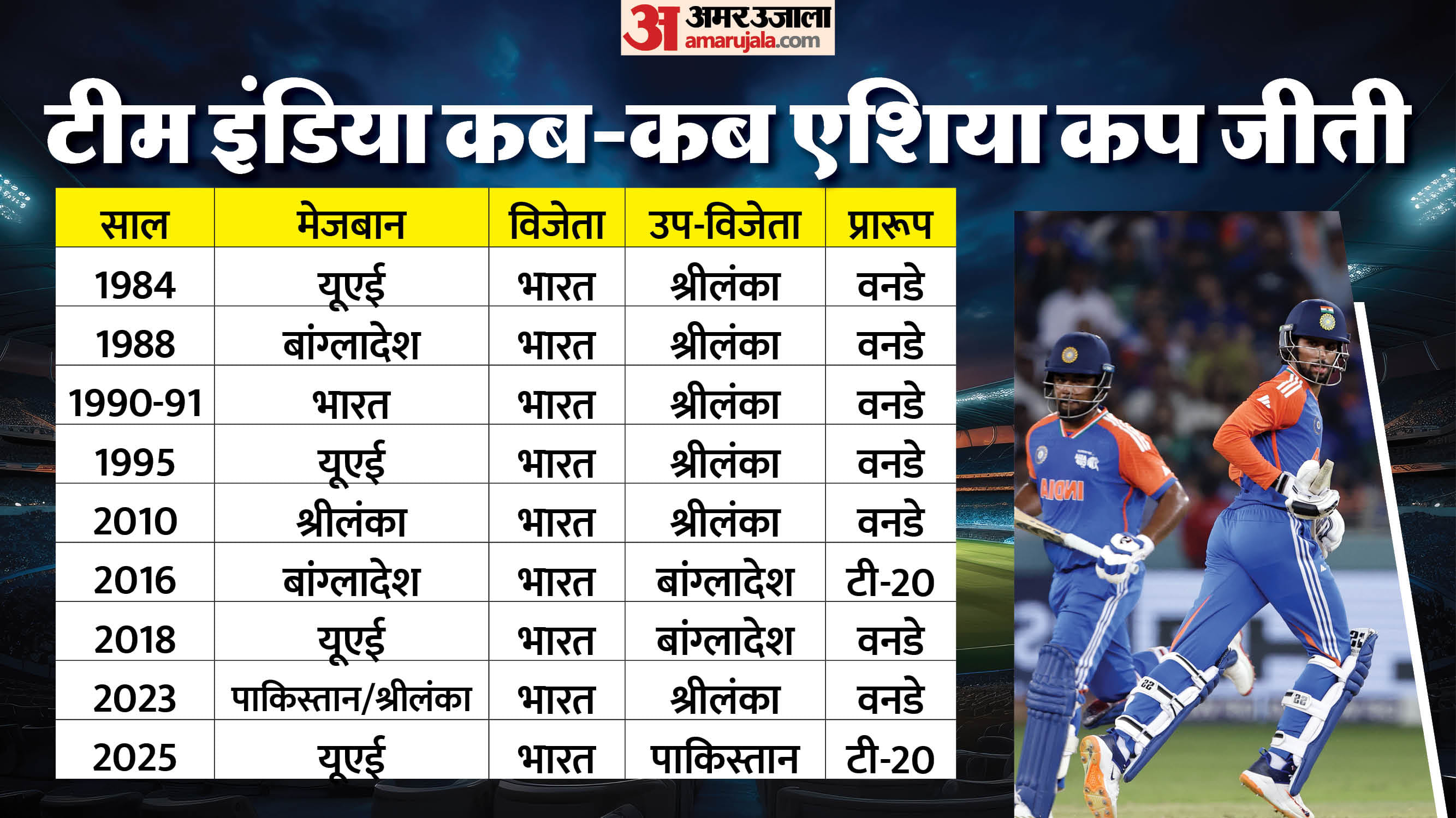 Suryakumar yadav made India win Asia Cup title for 9th time joined list of Gavaskar Azharuddin