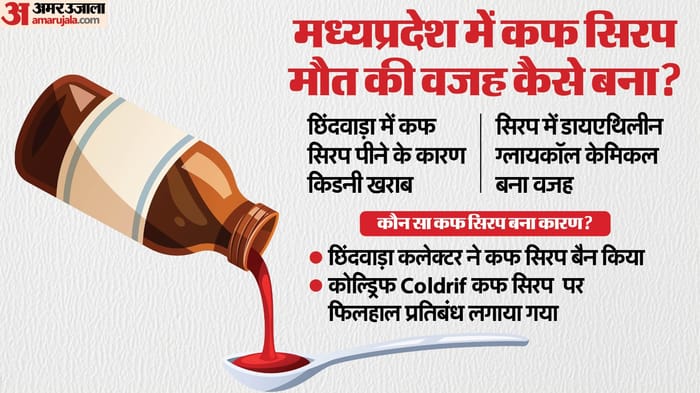 Cough medicine taking lives in MP-Rajasthan: 7 children died after drinking syrup, Health Department bans it