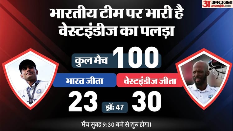 Ind Vs Wi 1st Test 2025 Playing 11 Prediction India Vs West Indies Captain Vice Captain And Players List – Amar Ujala Hindi News Live