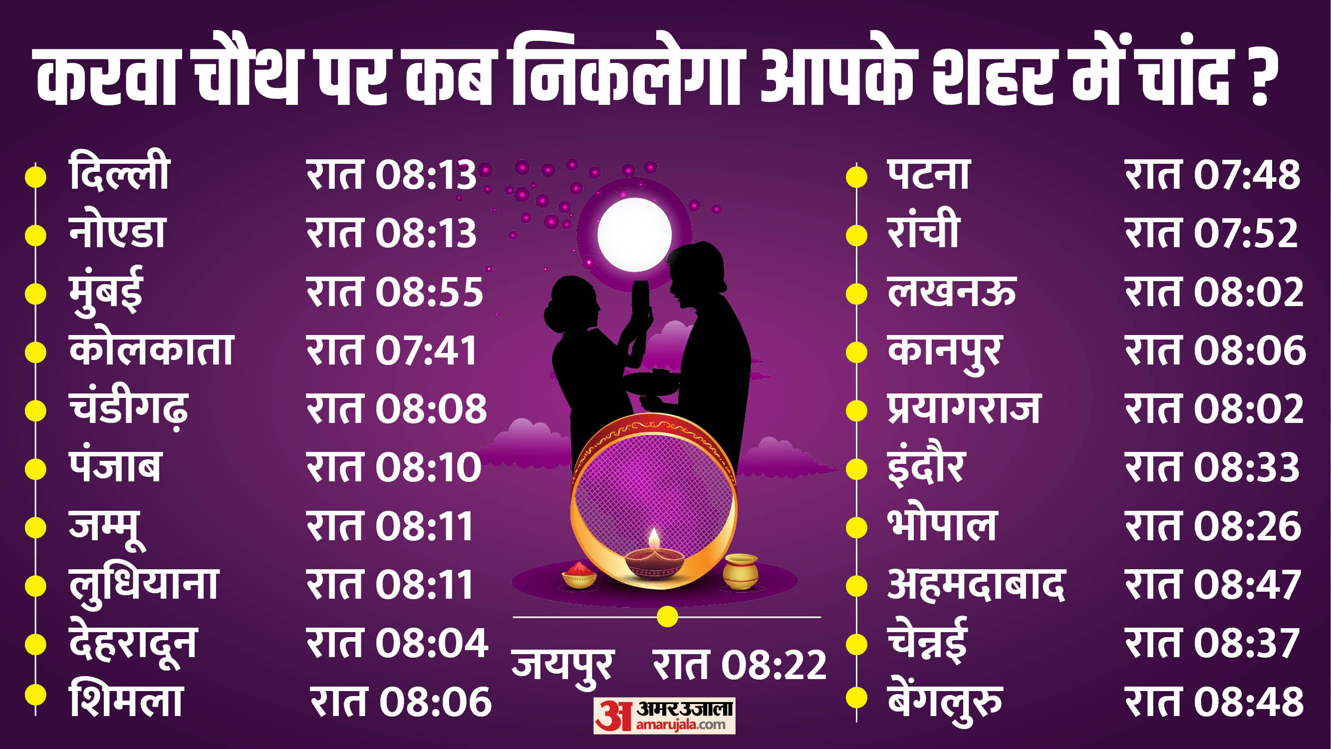Karwa Chauth 2025 10 October Moon Rise Time in Different Cities Karwa Chauth Chand Kab Niklega