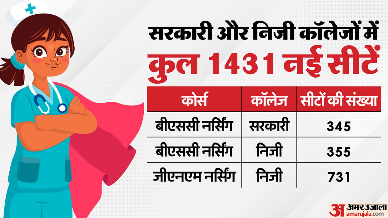 MP Nursing Counselling 2025: 1431 New Seats Added for B.Sc and GNM Courses