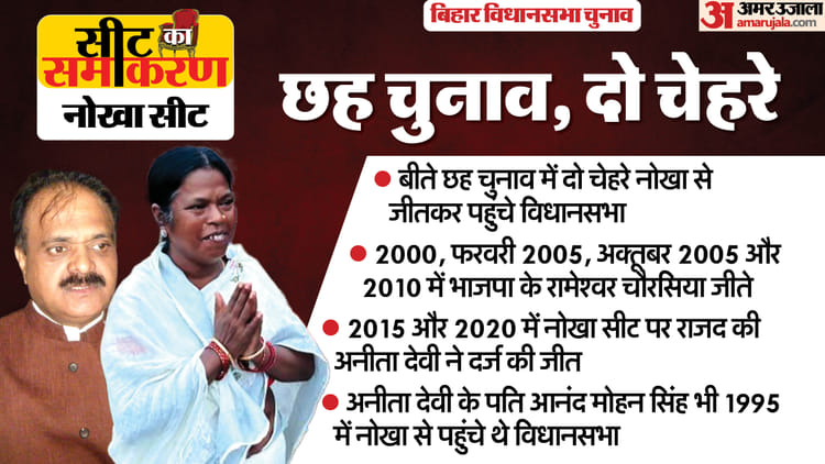 Bihar Assembly Election Nokha Constituency Anita Devi, Rameshwar Chaurasiya – Amar Ujala Hindi News Live
