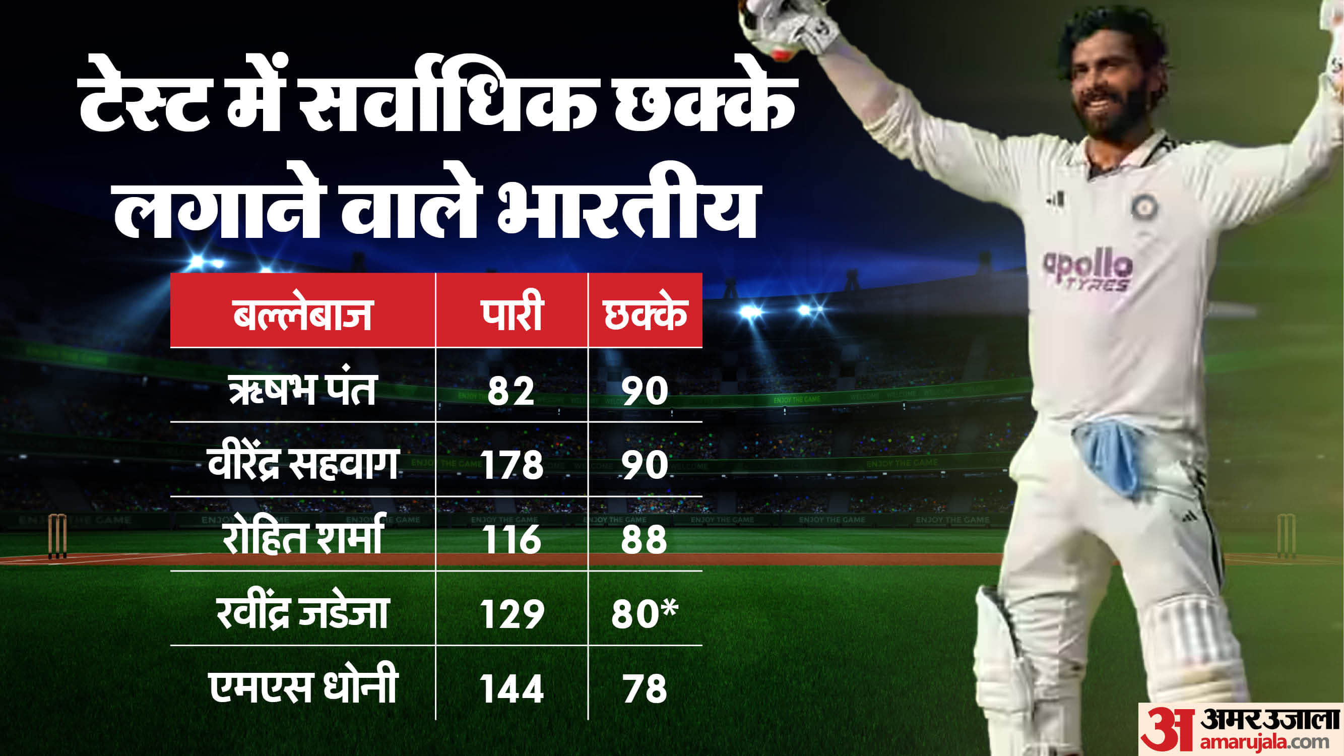 India vs West Indies test stats Three 100s in an innings for India in 2025 most test sixes for Indian team