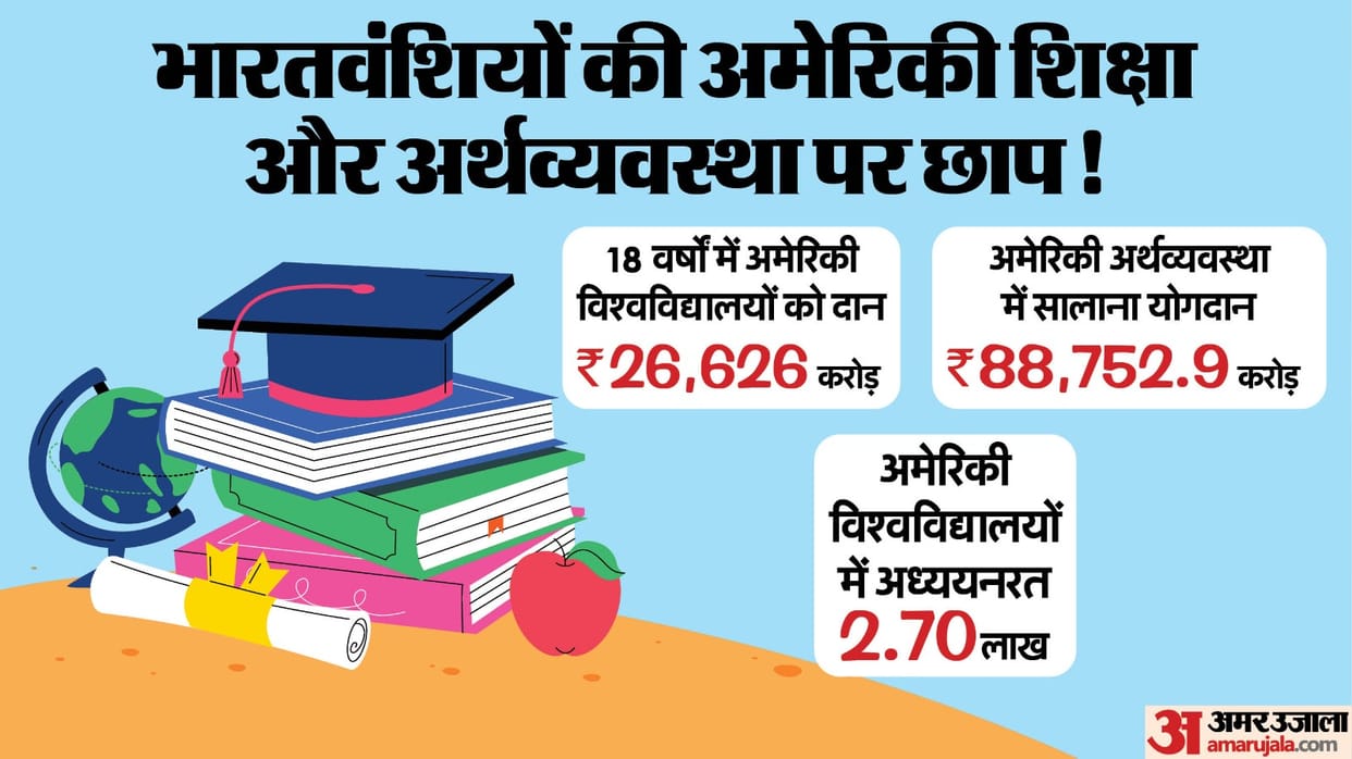 Indian Americans donated over 3 billion Dollars to US universities since 2008: Indiaspora