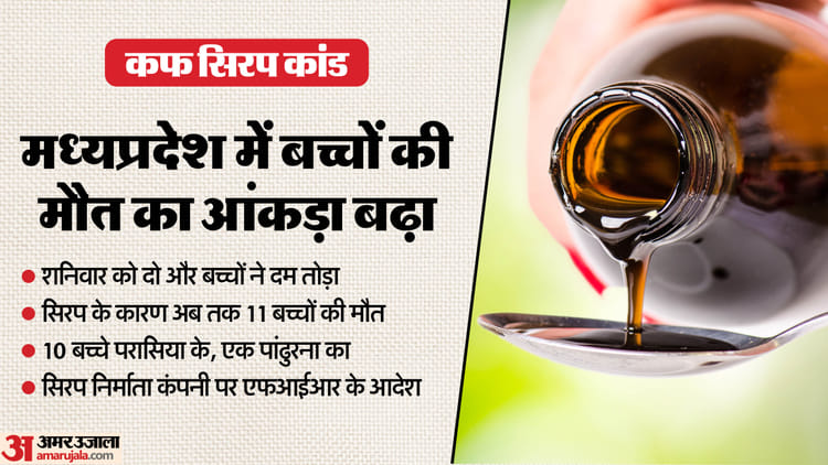 Cough Syrup Scandal: Death Toll Rises To 11 After Two More Children Die, Fir Lodged Against Pharma Company – Amar Ujala Hindi News Live