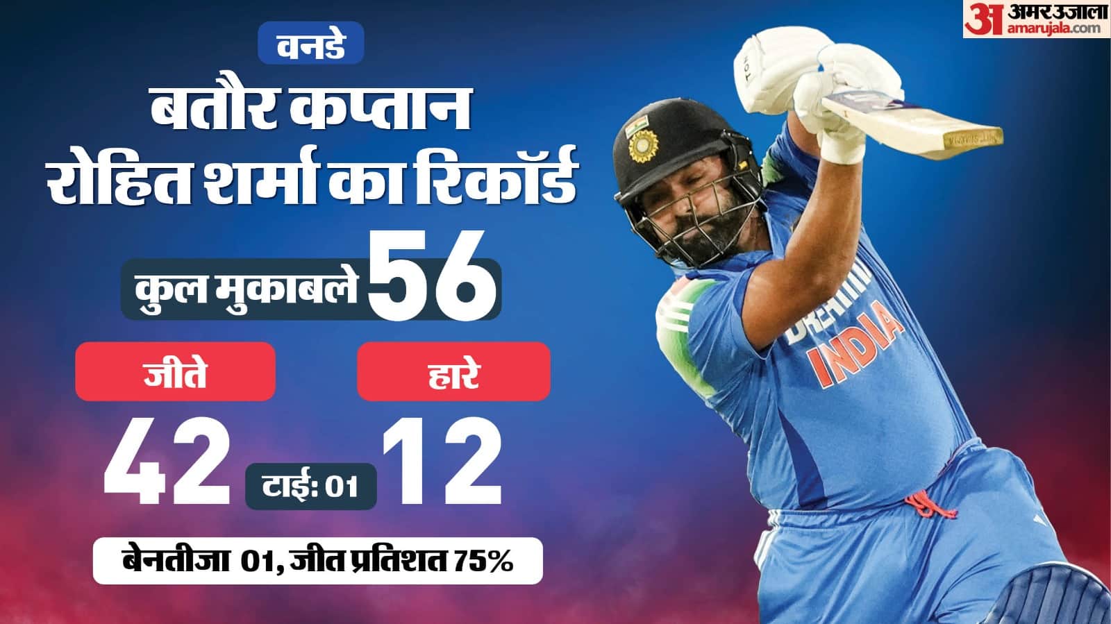 Shubman Gill to lead Indian Team in Odi after Rohit Sharma know his records and stats news in hindi