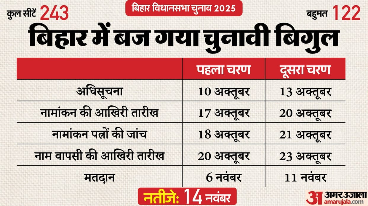 ECI Press Conference Today Bihar Assembly Election 2025 By Election news and updates
