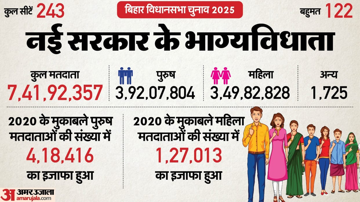 Bihar Election 2025 Voter List Male vs Female Ratio New Government Scenario Vidhansabha Chunav News in Hindi