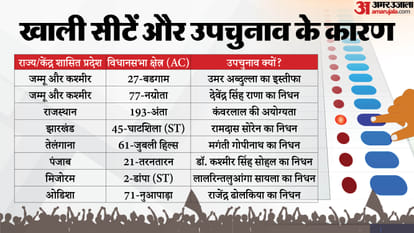 Top Headline Today Important And Big News Stories Of 7th October 2025 Updates on amar ujala