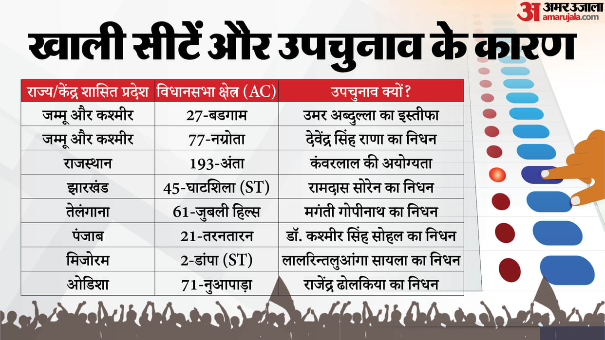 Bypolls: By-elections will be held on 8 assembly seats in 7 states including Bihar, Find out voting dates
