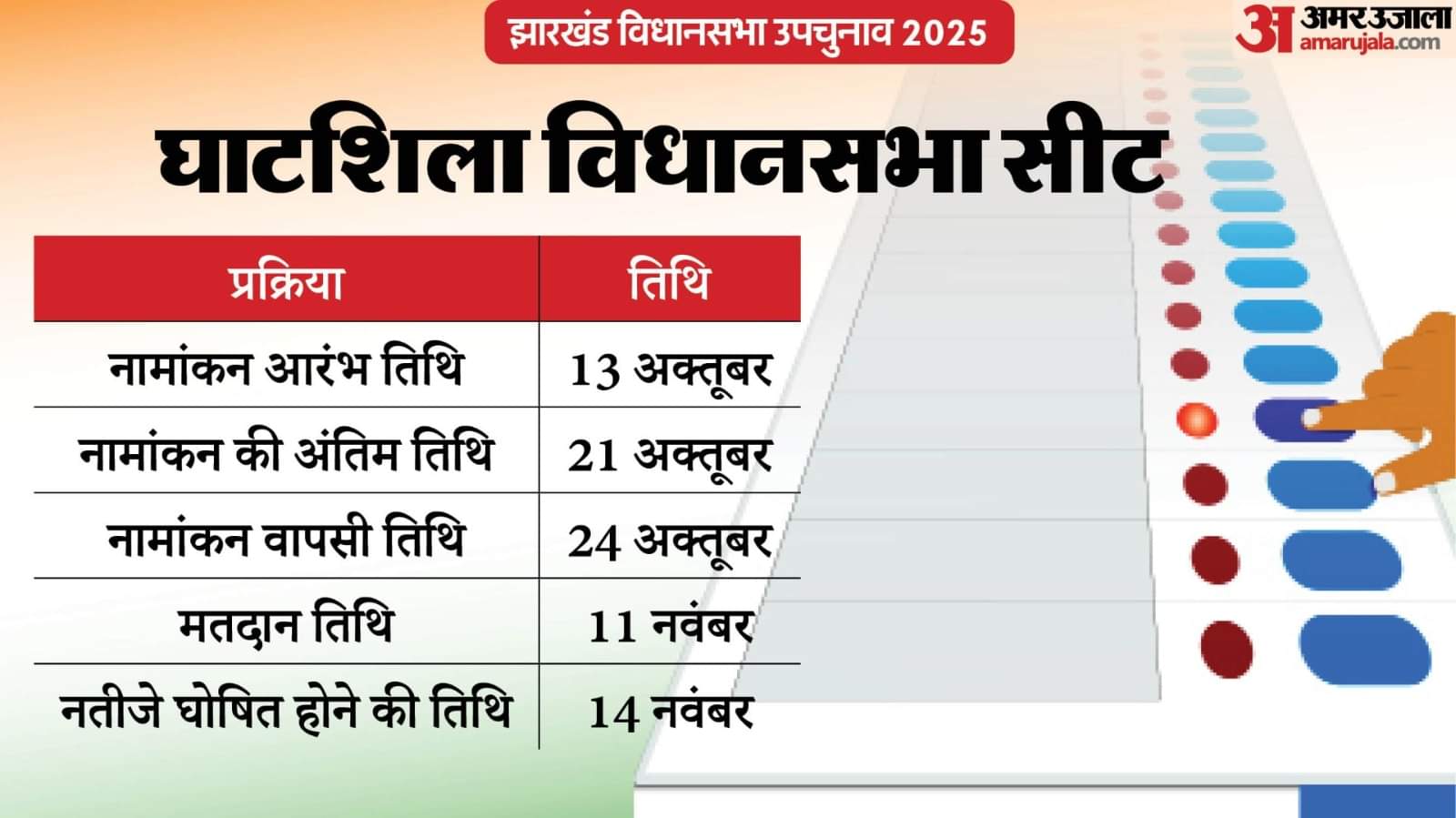 घाटशिला विधानसभा सीट पर उपचुनाव के लिए 11 नवंबर को मतदान होगा