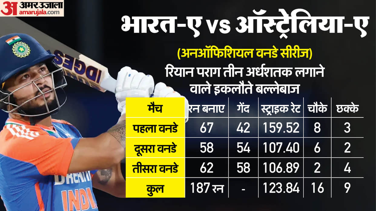 IND-A vs AUS-A: Riyan Parag Shines Bright, Tops ODI Series Run Charts; Shreyas Iyer, Prabhsimran Also Impress