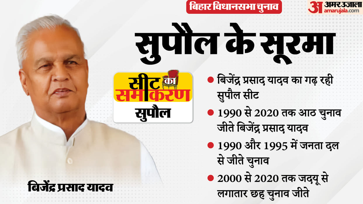 Bihar Assembly Election supaul Constituency Seats Bijendra Prasad Yadav jdu rjd