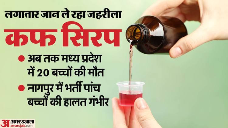 Three More Innocent Children Lost Their Lives, 20 Children Dead So Far; Coldrif Company Owner To Be Arrested – Amar Ujala Hindi News Live