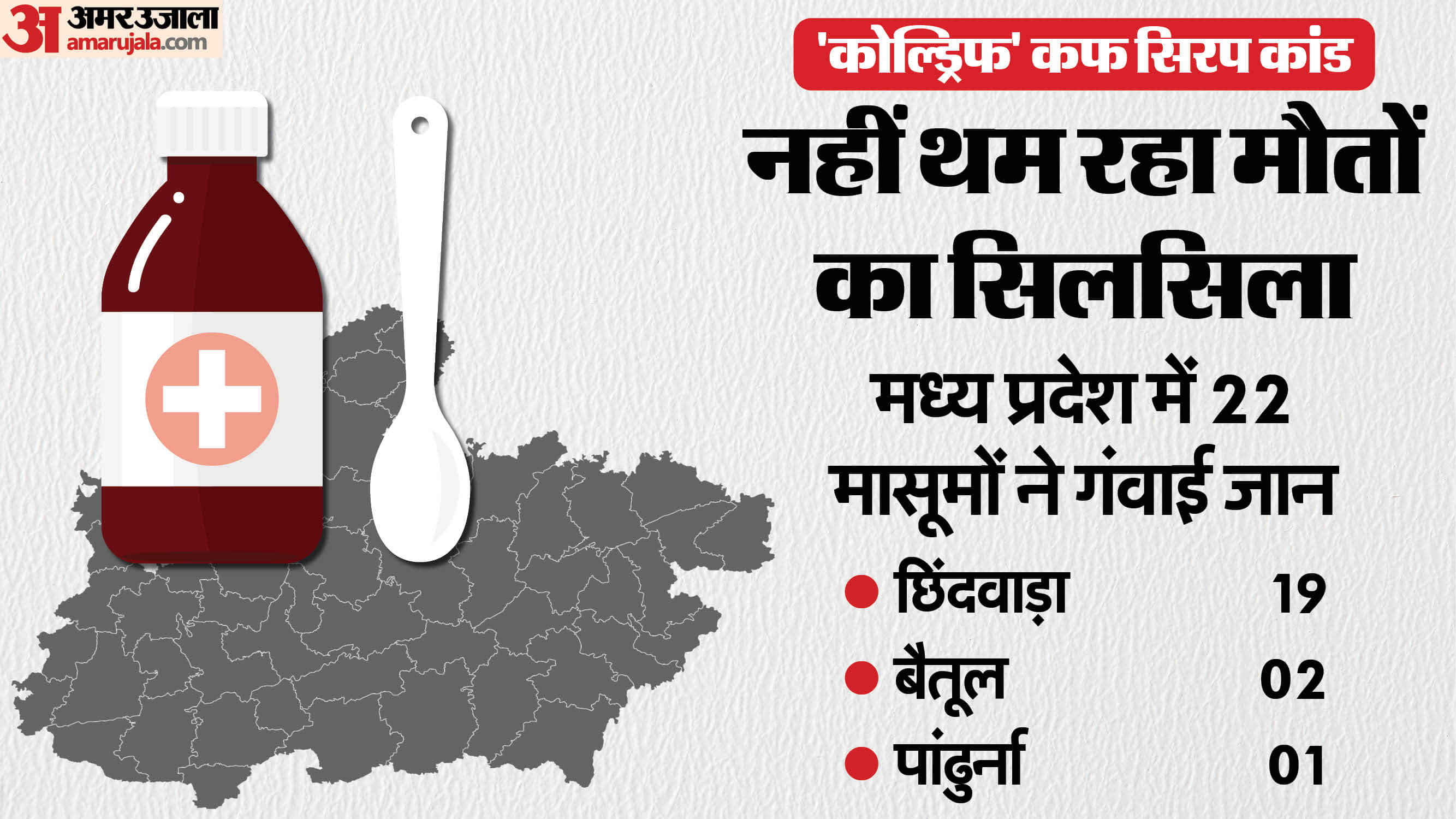 छिंदवाड़ा कफ सिरप कांड में बढ़ रहा मौत का आंकड़ा।