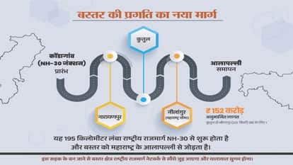 Bastar: National Highway 130-D will connect Narayanpur-Abujhmad with Maharashtra