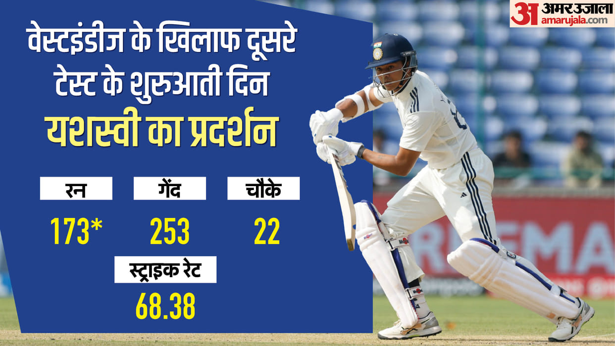 India vs West Indies second test day 1 Yashasvi Jaiswal batting records and stats IND vs WI