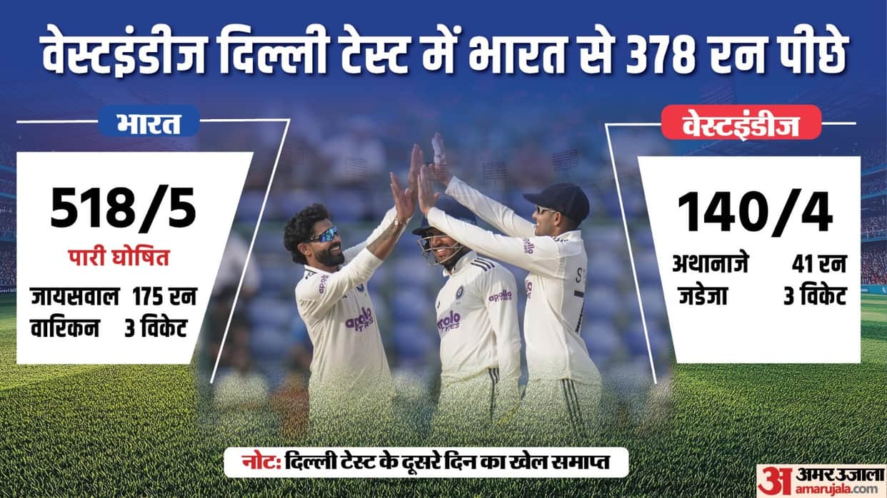 IND vs WI Test Highlights 2025: India vs West Indies 2nd Test Day 2 Match Arun Jaitley Scorecard Updates