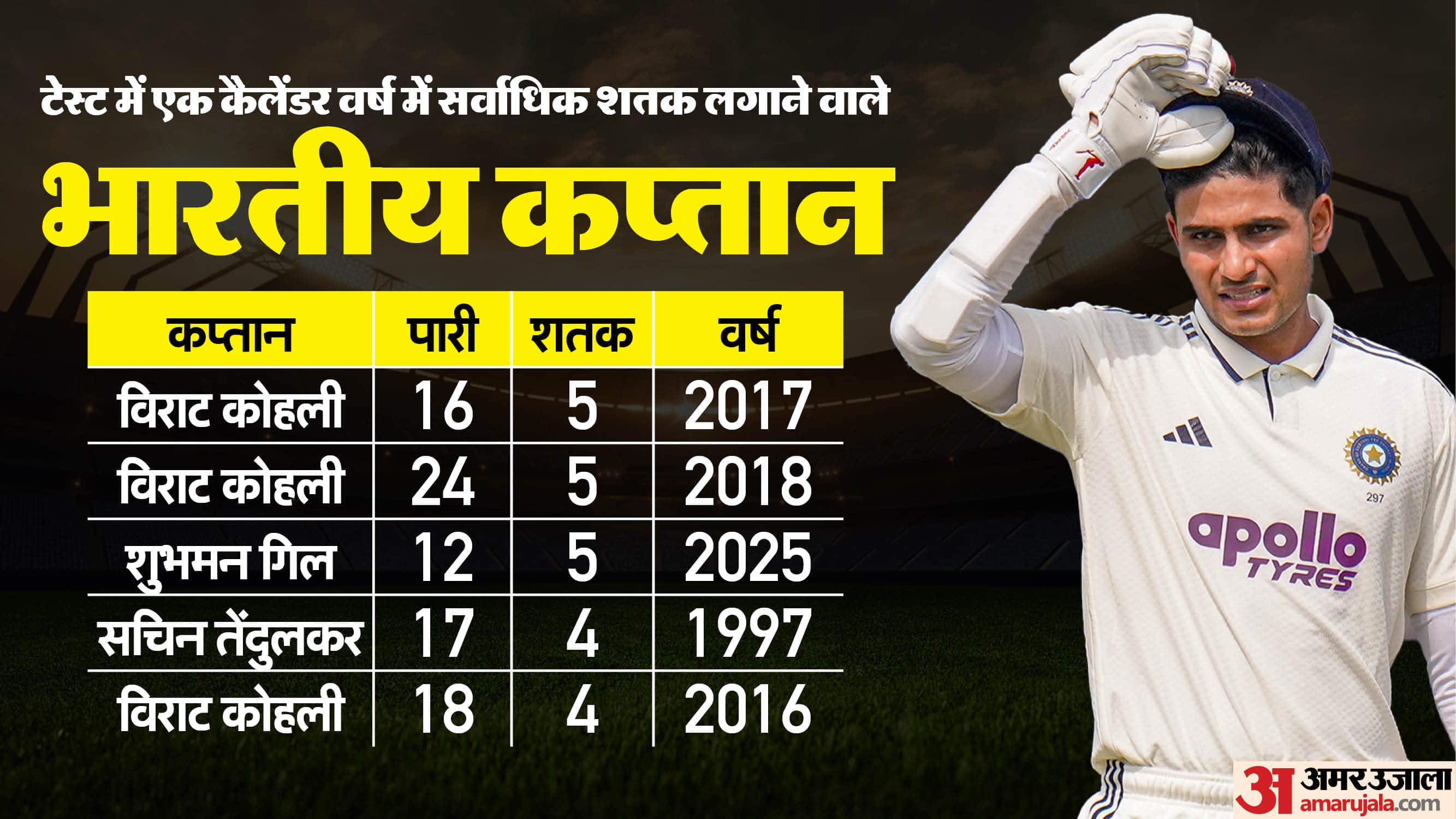 Shubman Gill vs Babar Azam: Gill has most test century and average then Babar wtc century than rohit sharma