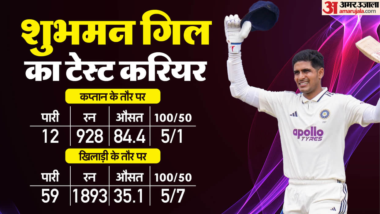 Shubman Gill stats as test captain most hundreds in a calendar year by an Indian captain IND vs WI
