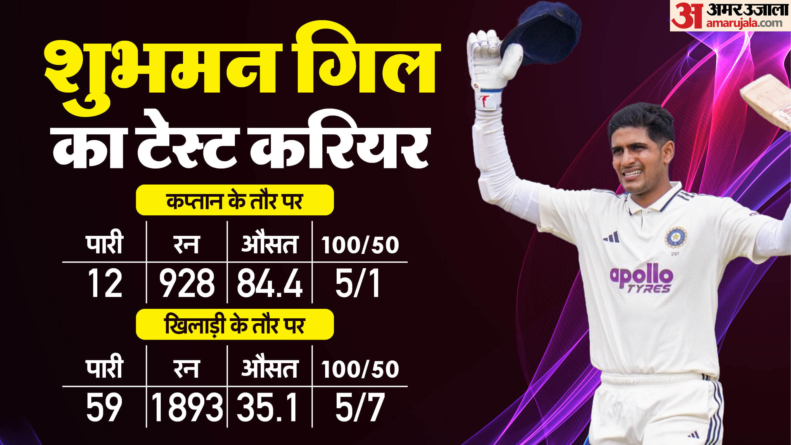 Shubman Gill vs Babar Azam: Gill has most test century and average then Babar wtc century than rohit sharma