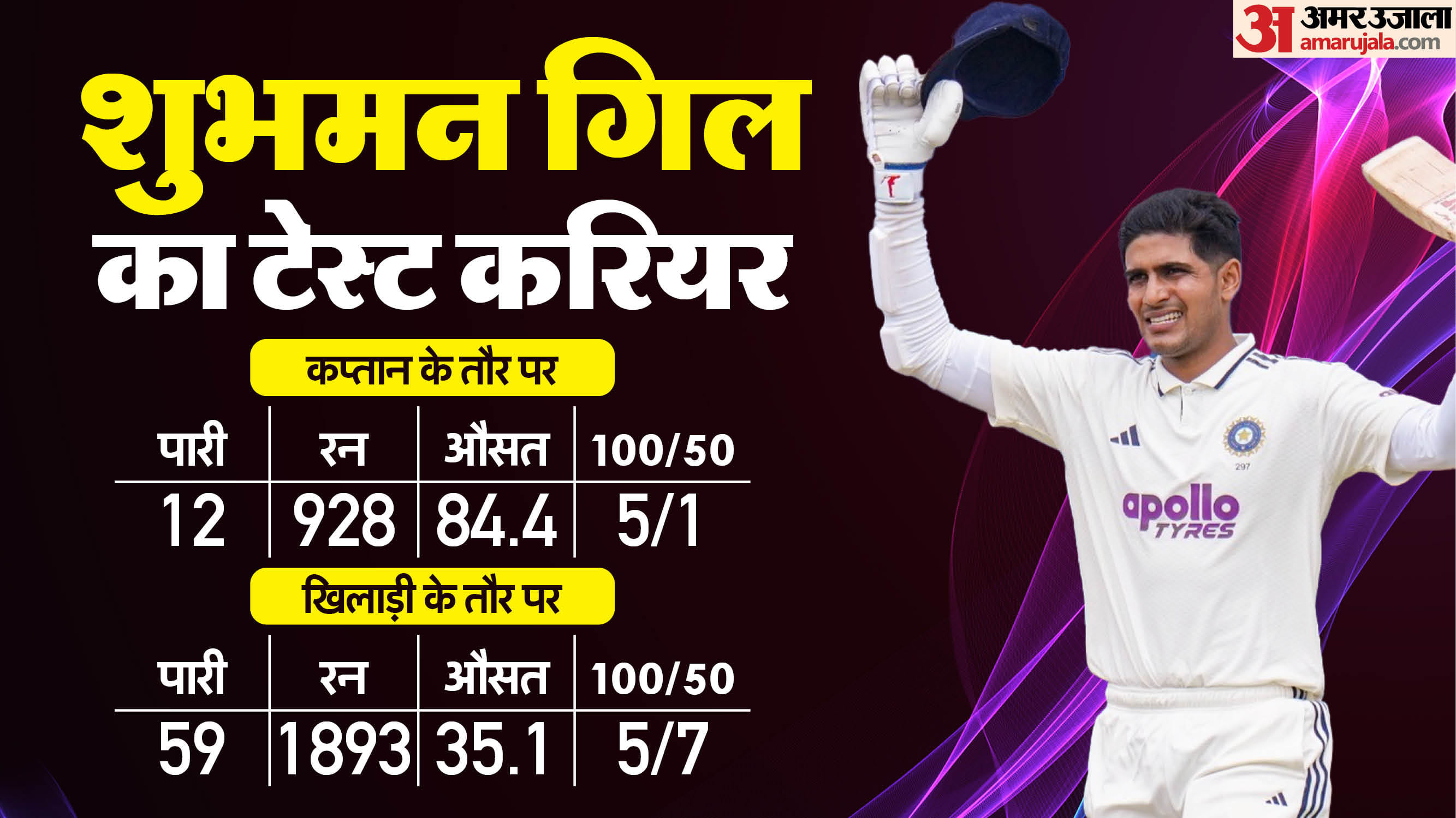 Shubman Gill vs Babar Azam: Gill has most test century and average then Babar wtc century than rohit sharma