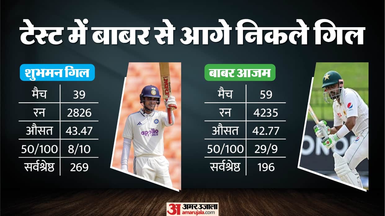 Shubman Gill vs Babar Azam: Gill has most test century and average then Babar wtc century than rohit sharma
