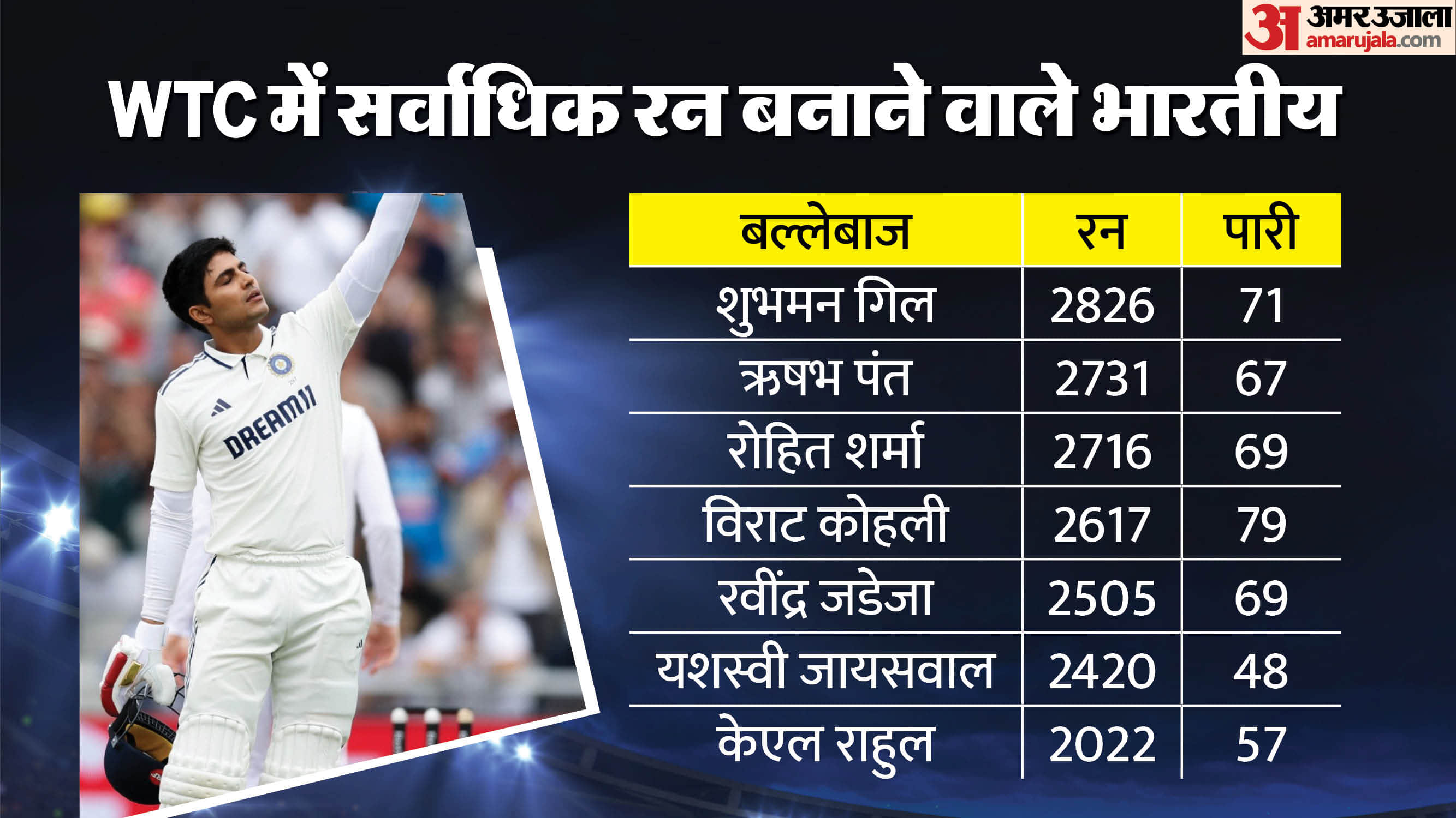 Shubman Gill vs Babar Azam: Gill has most test century and average then Babar wtc century than rohit sharma