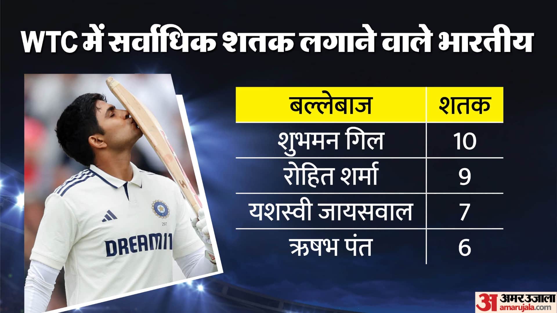 Shubman Gill vs Babar Azam: Gill has most test century and average then Babar wtc century than rohit sharma