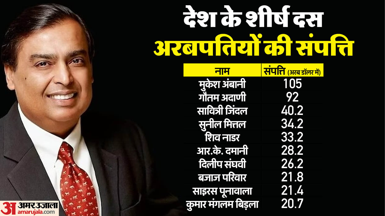 India Rich List: Top 100 Indian Billionaires Wealth Drops 9 Percentage; Reasons Explained here