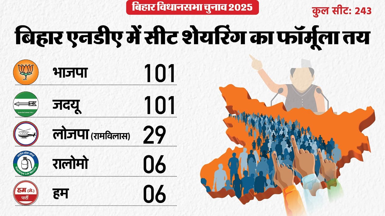 NDA announces seat sharing for Bihar Elections 2025 BJP JDU HMM