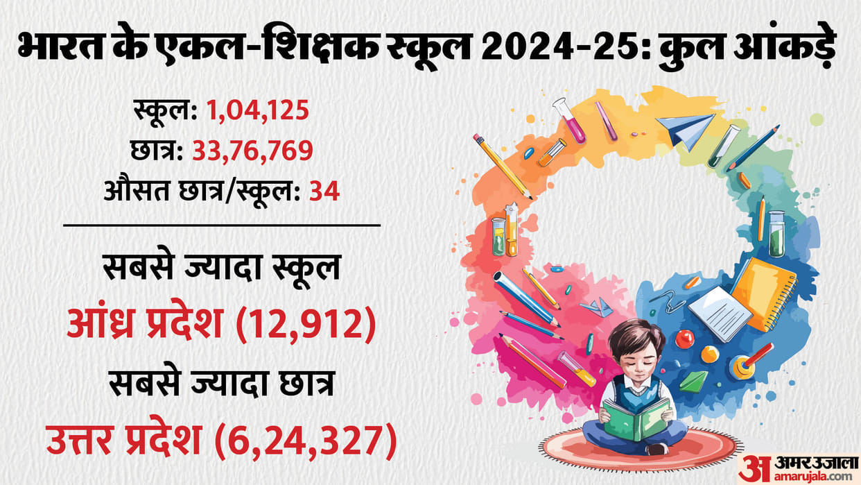 Over 1 lakh single-teacher schools in India catering to over 33 lakh students: Data