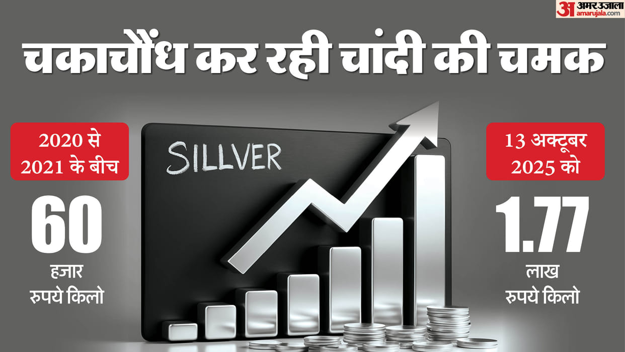 After gold, silver prices skyrocketed, nearly tripling in Indore in four years; such a surge is the first time
