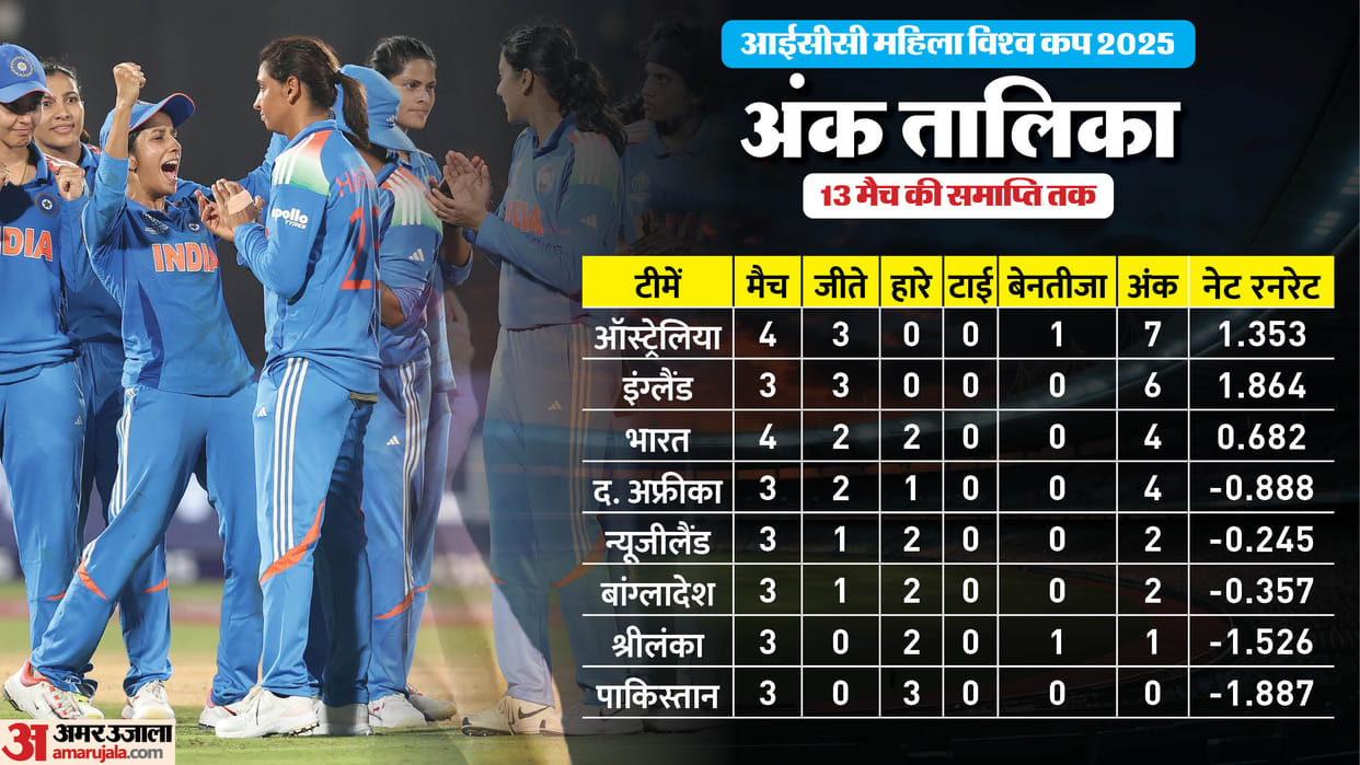 ICC Women's World Cup 2025 Points Table Update After IND W vs AUW W Match Result Team Standings