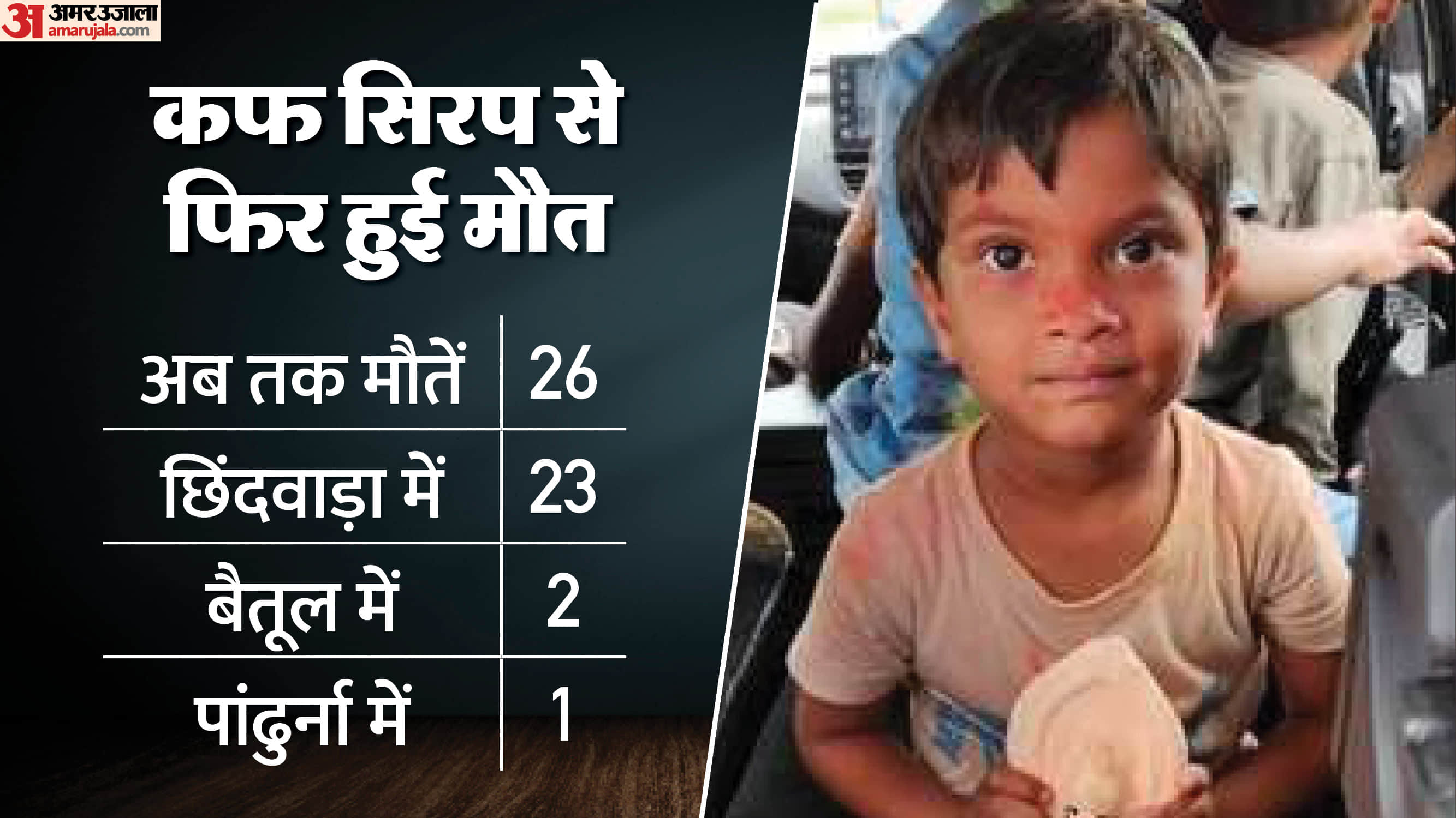 कफ सिरप से तीन साल की अंबिका विश्वकर्मा की मौत हो गई।