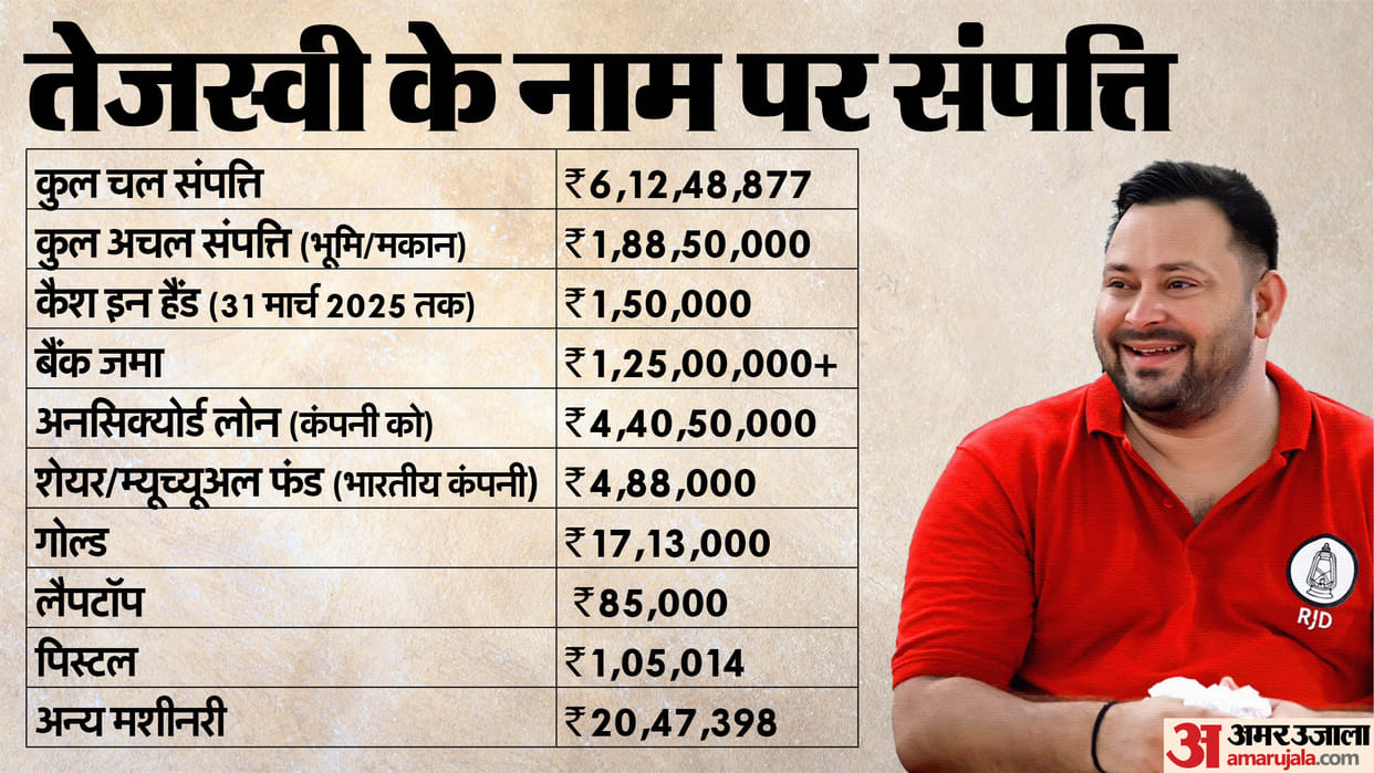 Bihar Elections 2025: Tejashwi Yadav assets revealed in affidavit news in Hindi