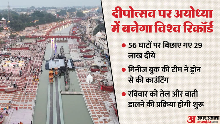 अयोध्या में दीपोत्सव आज: एक साथ जलेंगे 29 लाख दीये, सीएम योगी रहेंगे मौजूद; सील हुईं रामनगरी की सीमाएं