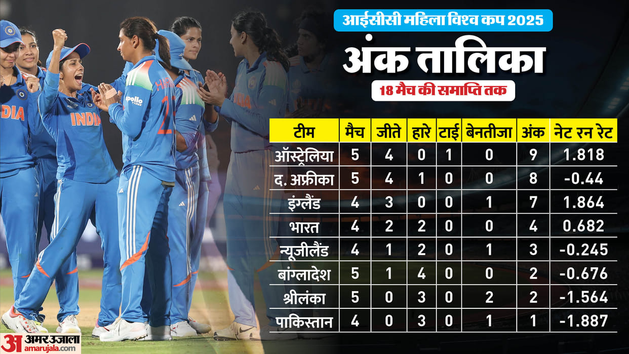 ICC Women's World Cup 2025 Points Table Update After SA W vs SL W Match Result Team Standings India Scenario