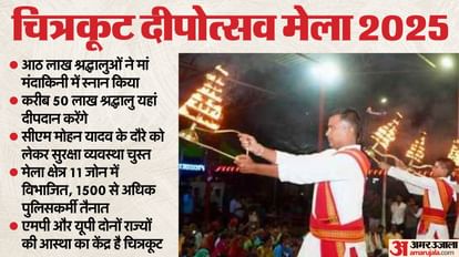Chitrakoot Mela : पहले दिन आठ लाख से अधिक श्रद्धालु पहुंचे चित्रकूट, आज CM मोहन करेंगे कामदगिरी की परिक्रमा More than eight lakh devotees reached Chitrakoot on the first day of Deepotsav; today CM