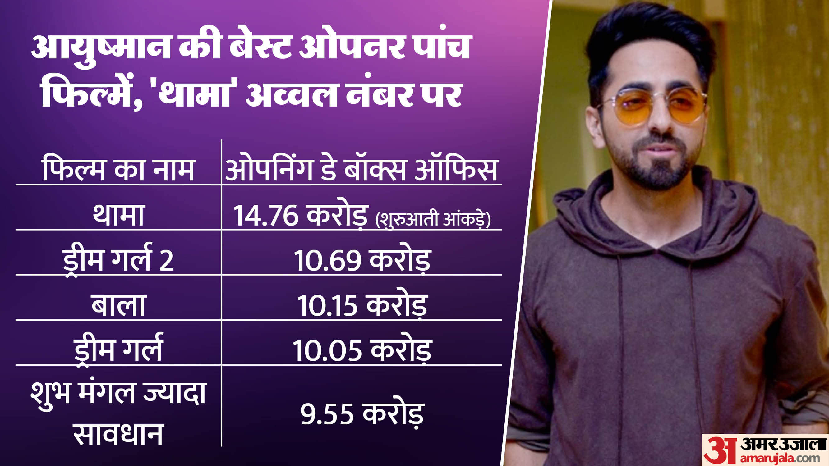 Thamma Movie Day 1 Box Office Collection Report: s Ayushmann Khurrana and Rashmika Mandanna film Earning