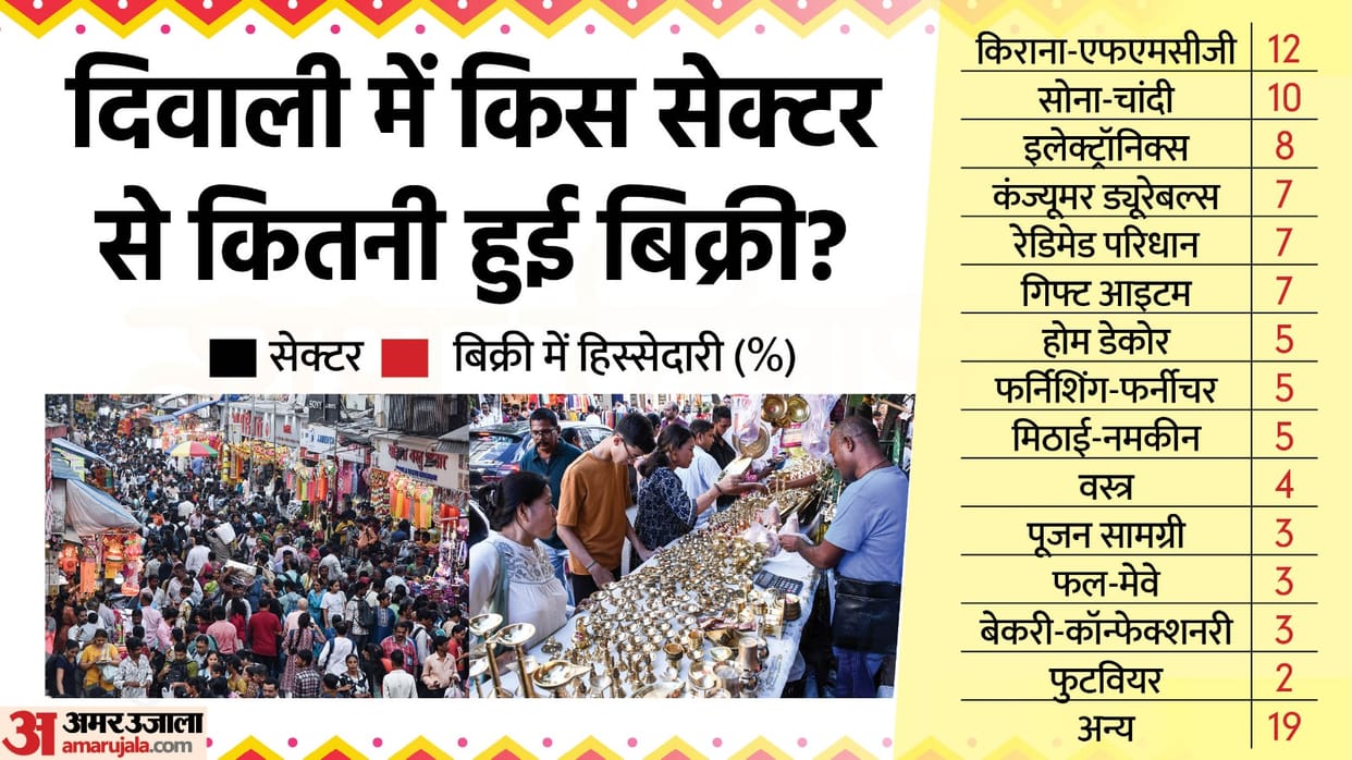 Diwali Records biggest Festival Season Sale CAIT puts forward numbers FMCG Gold Silver Electronic and other