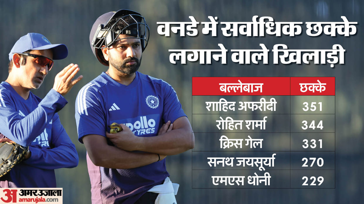 Rohit Sharma is just 8 sixes away from surpassing Shahid Afridi’s all-time record for most sixes in ODIs